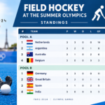 field hockey at the summer olympics standings