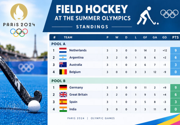 field hockey at the summer olympics standings